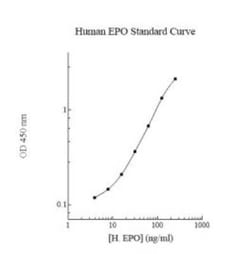 Novus Biologicals&trade;&nbsp;Human EPX ELISA Kit (Colorimetric)